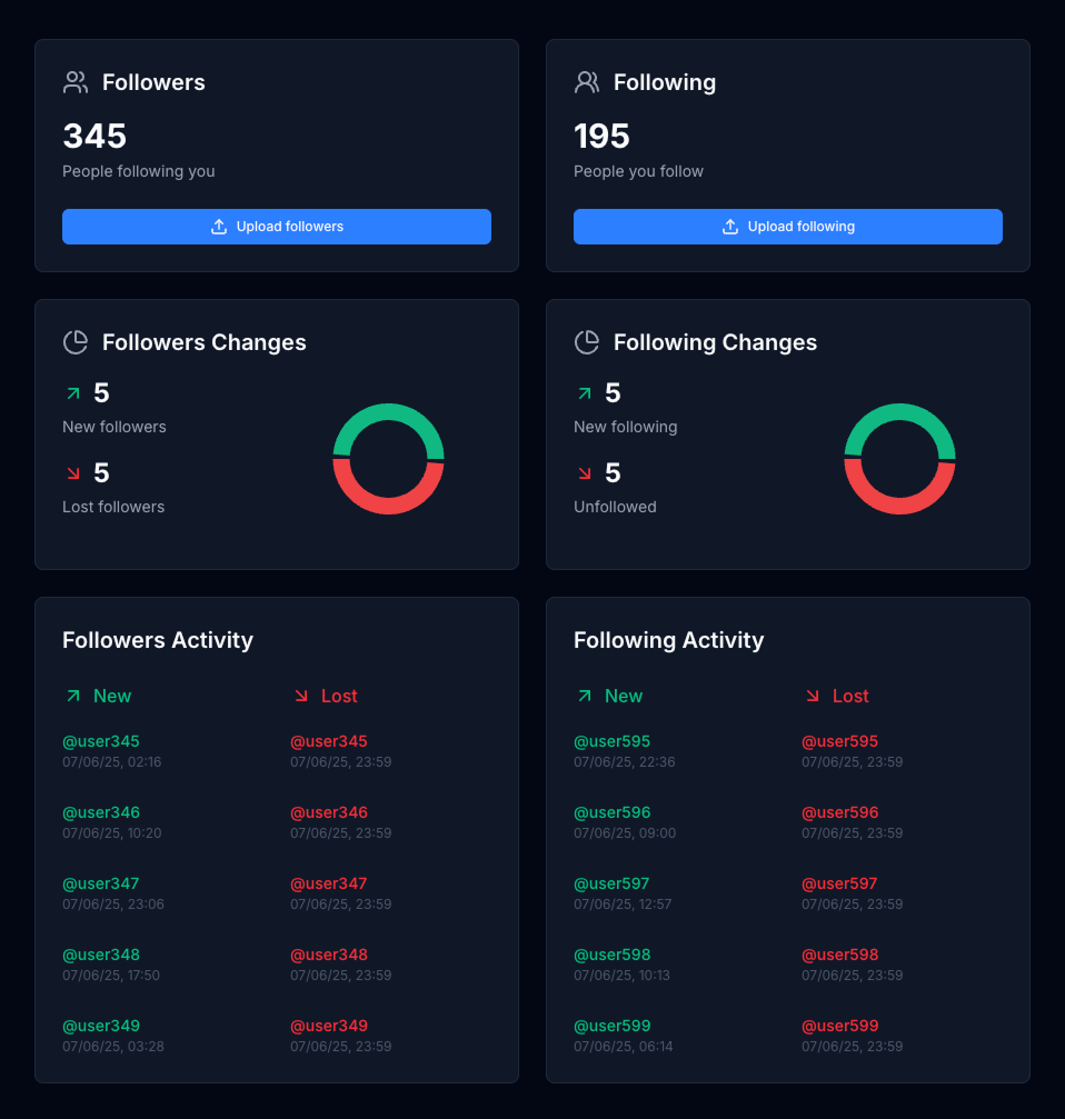 Dashboard do FollowSnitch mostrando estatísticas de seguidores